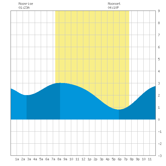 Panacea tide chart for Monday, September 19, 2022