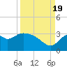 Panacea tide chart for Monday, September 19, 2022