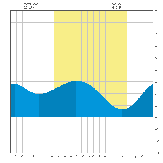 Panacea tide chart for Tuesday, September 20, 2022