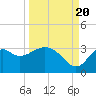 Panacea tide chart for Tuesday, September 20, 2022