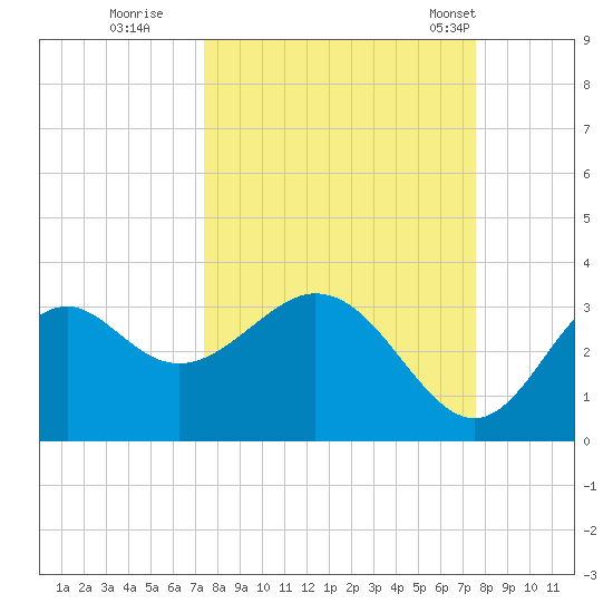 Panacea tide chart for Wednesday, September 21, 2022