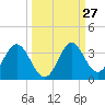 Panacea tide chart for Tuesday, September 27, 2022