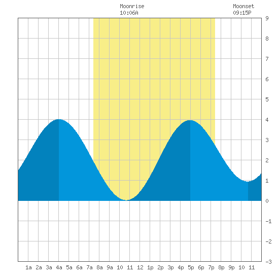 Panacea tide chart for Wednesday, September 28, 2022