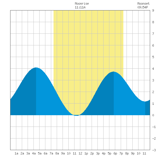Panacea tide chart for Thursday, September 29, 2022