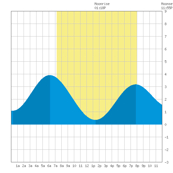 Panacea tide chart for Friday, September 2, 2022