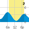 Panacea tide chart for Friday, September 2, 2022