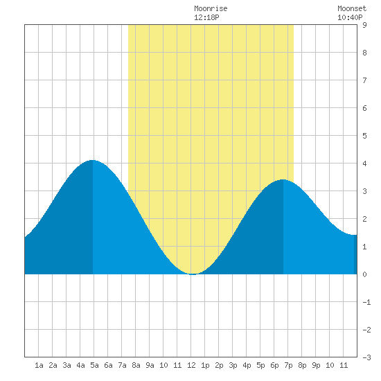 Panacea tide chart for Friday, September 30, 2022