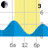Panacea tide chart for Saturday, September 3, 2022