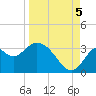 Panacea tide chart for Monday, September 5, 2022