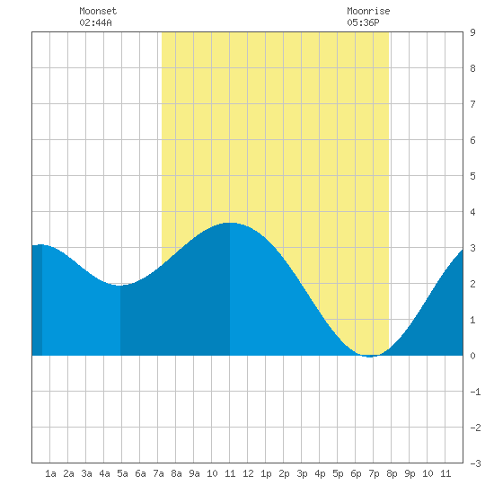 Panacea tide chart for Tuesday, September 6, 2022