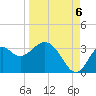 Panacea tide chart for Tuesday, September 6, 2022