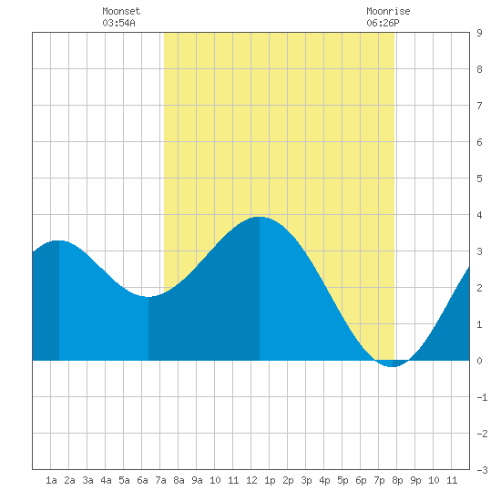 Panacea tide chart for Wednesday, September 7, 2022