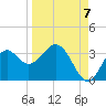 Panacea tide chart for Wednesday, September 7, 2022