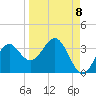 Panacea tide chart for Thursday, September 8, 2022
