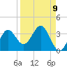 Panacea tide chart for Friday, September 9, 2022