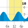 Panacea tide chart for Monday, October 10, 2022