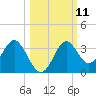 Panacea tide chart for Tuesday, October 11, 2022
