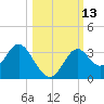 Panacea tide chart for Thursday, October 13, 2022