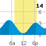Panacea tide chart for Friday, October 14, 2022