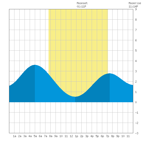 Panacea tide chart for Saturday, October 15, 2022