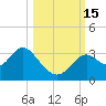 Panacea tide chart for Saturday, October 15, 2022