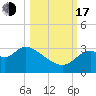 Panacea tide chart for Monday, October 17, 2022