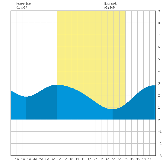 Panacea tide chart for Tuesday, October 18, 2022