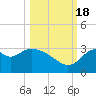 Panacea tide chart for Tuesday, October 18, 2022