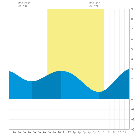 Panacea tide chart for Wednesday, October 19, 2022