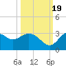 Panacea tide chart for Wednesday, October 19, 2022