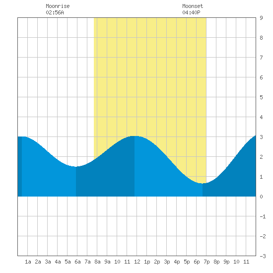 Panacea tide chart for Thursday, October 20, 2022