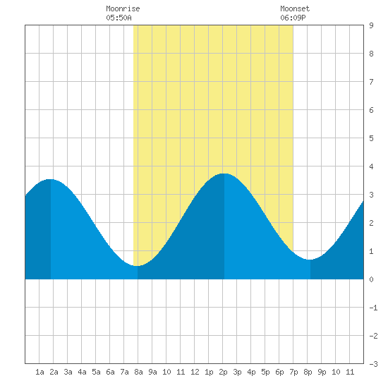Panacea tide chart for Sunday, October 23, 2022
