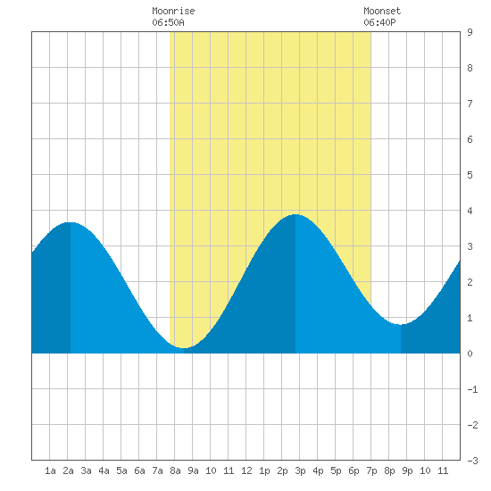 Panacea tide chart for Monday, October 24, 2022