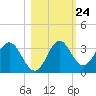 Panacea tide chart for Monday, October 24, 2022