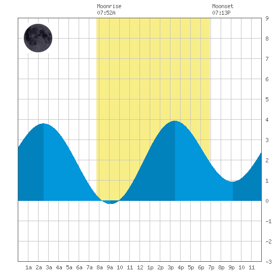 Panacea tide chart for Tuesday, October 25, 2022