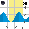 Panacea tide chart for Tuesday, October 25, 2022
