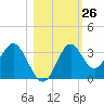 Panacea tide chart for Wednesday, October 26, 2022