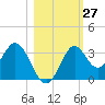 Panacea tide chart for Thursday, October 27, 2022