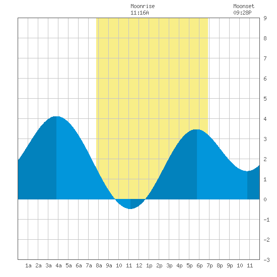 Panacea tide chart for Friday, October 28, 2022
