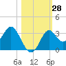Panacea tide chart for Friday, October 28, 2022