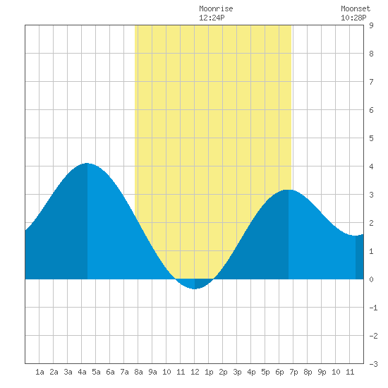 Panacea tide chart for Saturday, October 29, 2022