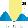 Panacea tide chart for Saturday, October 29, 2022