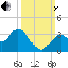 Panacea tide chart for Sunday, October 2, 2022
