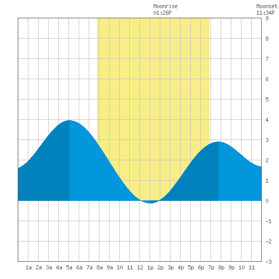 Panacea tide chart for Sunday, October 30, 2022