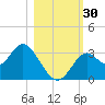 Panacea tide chart for Sunday, October 30, 2022