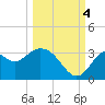 Panacea tide chart for Tuesday, October 4, 2022