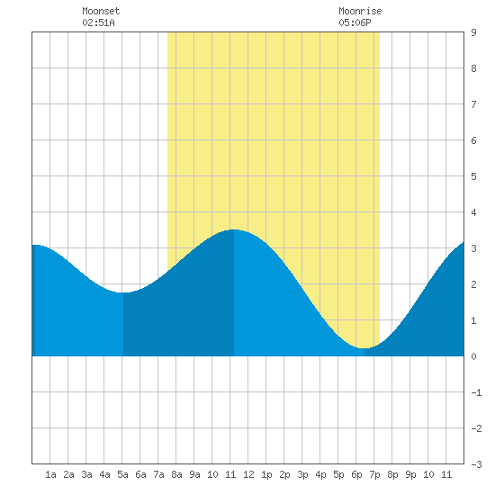 Panacea tide chart for Wednesday, October 5, 2022