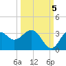 Panacea tide chart for Wednesday, October 5, 2022