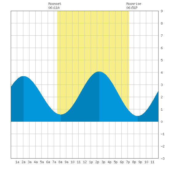 Panacea tide chart for Saturday, October 8, 2022