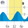 Panacea tide chart for Sunday, October 9, 2022